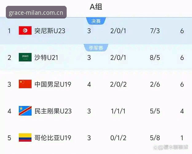 U19国足土伦杯0-3突尼斯，一场失利暴露三大短板值得注意